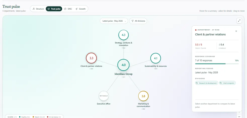 beUplifter trust pulse map: an organization's departments scored out of 5, with one department flagged at risk and its response coverage and score change shown in a side panel.